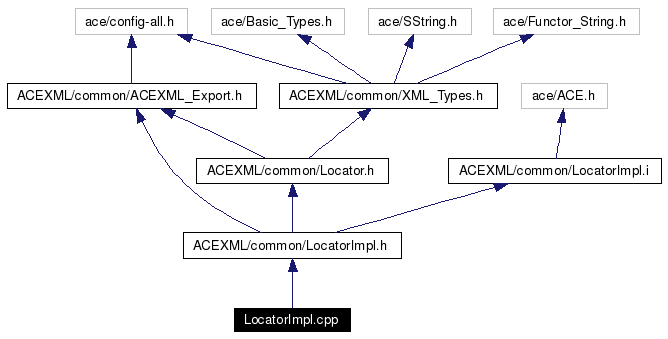 Include dependency graph