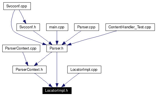 Included by dependency graph