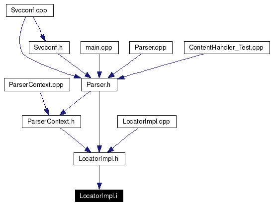 Included by dependency graph