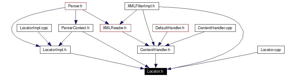 Included by dependency graph
