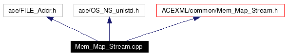 Include dependency graph