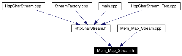 Included by dependency graph