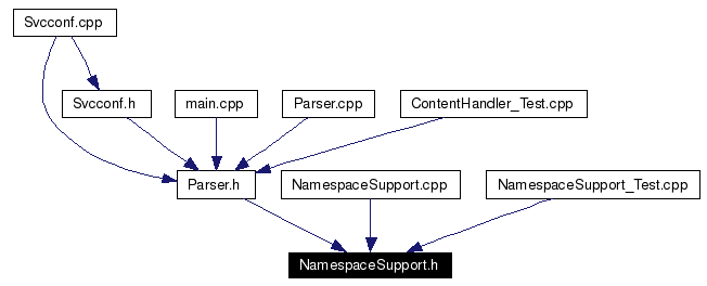 Included by dependency graph