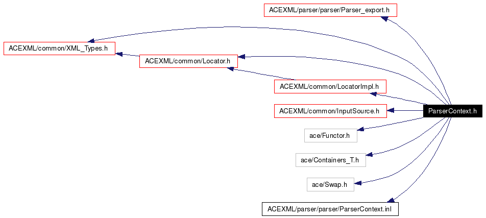 Include dependency graph