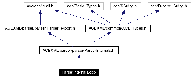 Include dependency graph