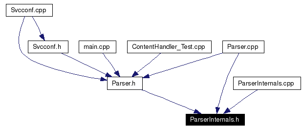 Included by dependency graph