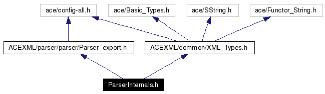 Include dependency graph