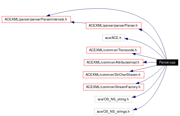 Include dependency graph