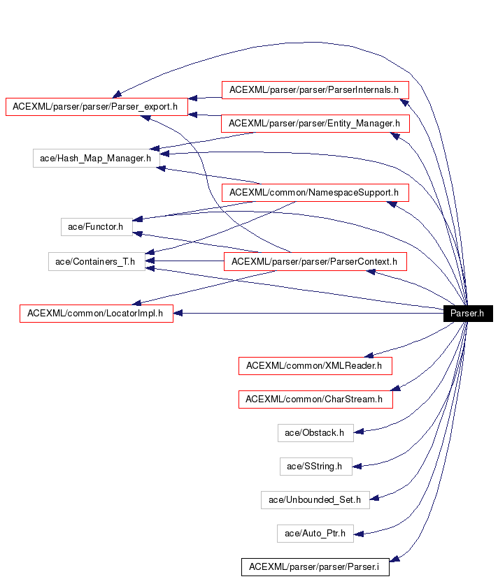 Include dependency graph