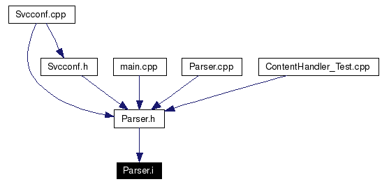 Included by dependency graph