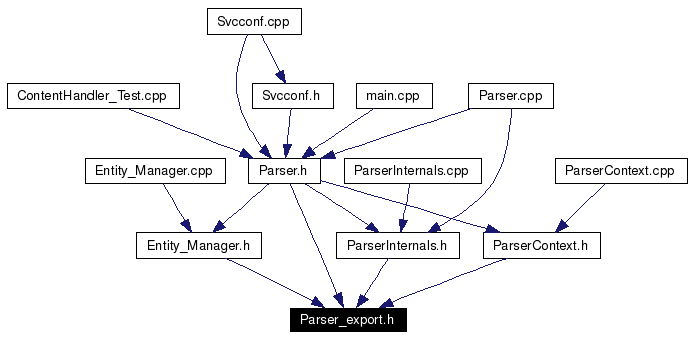 Included by dependency graph