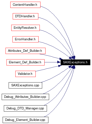 Included by dependency graph
