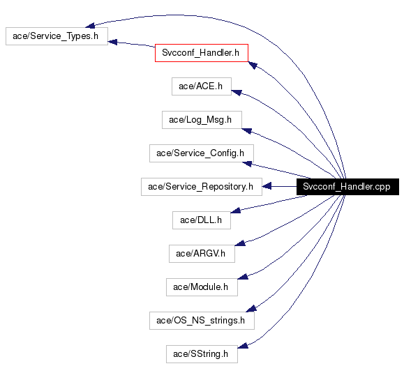 Include dependency graph