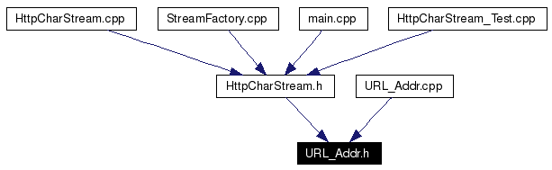 Included by dependency graph