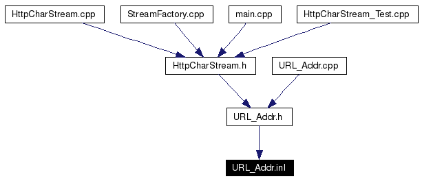 Included by dependency graph