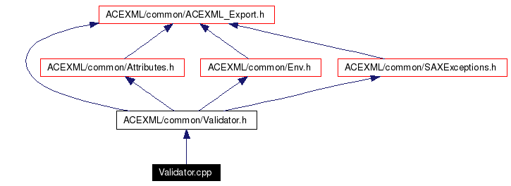 Include dependency graph