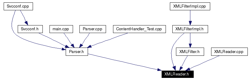 Included by dependency graph