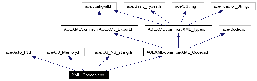 Include dependency graph