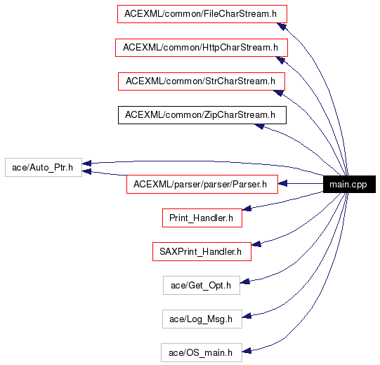 Include dependency graph