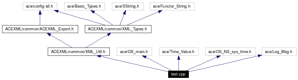 Include dependency graph