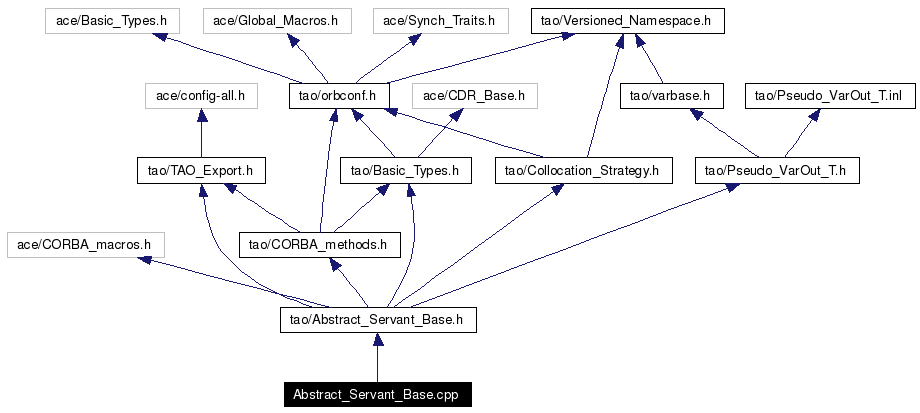 Include dependency graph