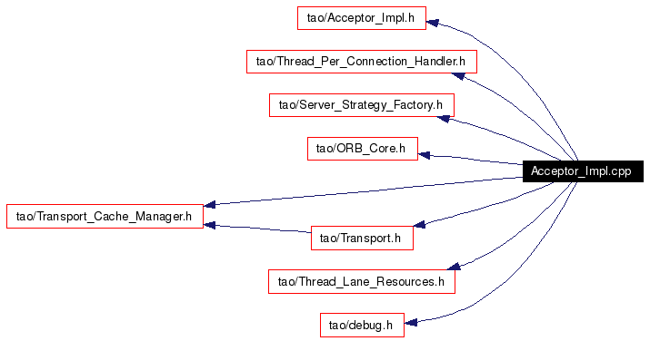 Include dependency graph