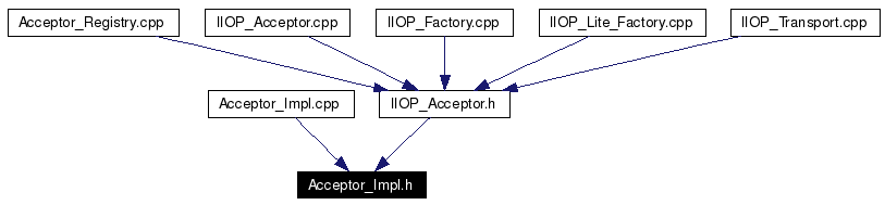 Included by dependency graph