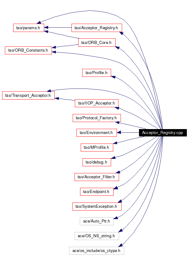 Include dependency graph