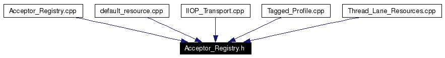 Included by dependency graph