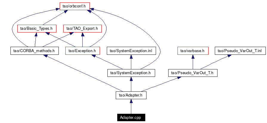 Include dependency graph