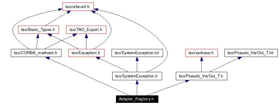 Include dependency graph