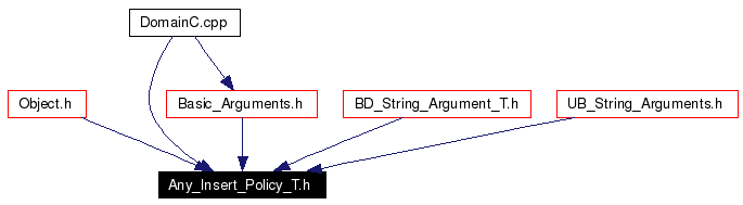 Included by dependency graph