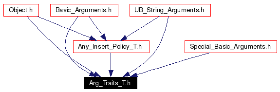 Included by dependency graph