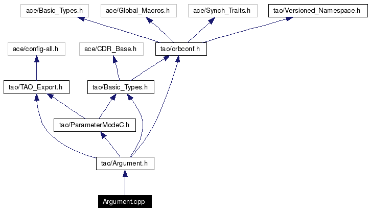 Include dependency graph