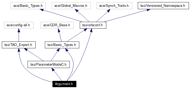 Include dependency graph