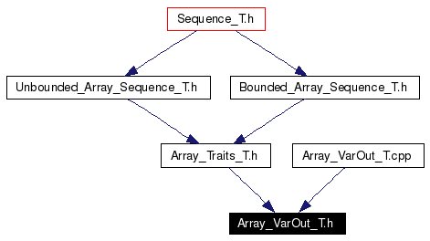 Included by dependency graph