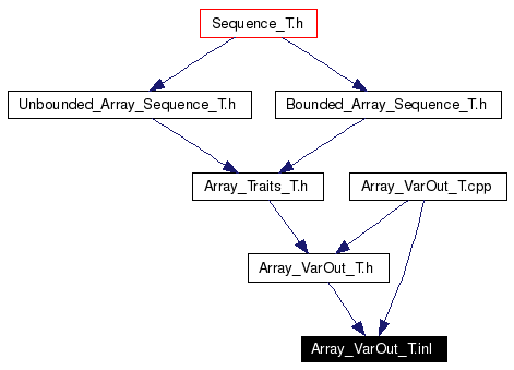 Included by dependency graph