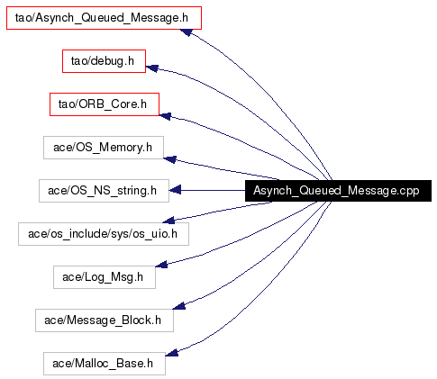 Include dependency graph