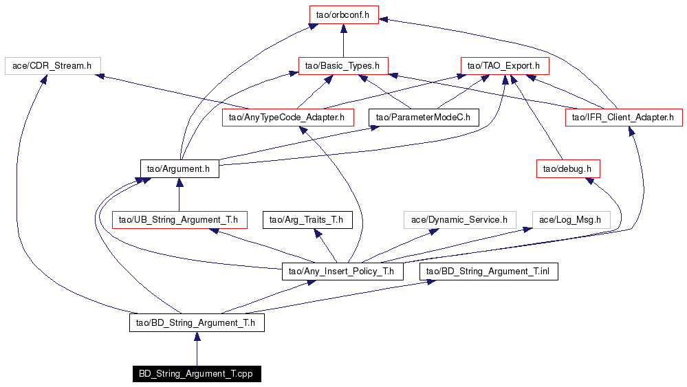 Include dependency graph