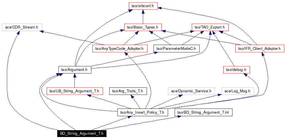 Include dependency graph