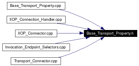 Included by dependency graph