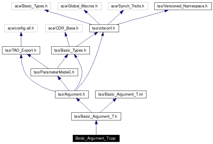 Include dependency graph