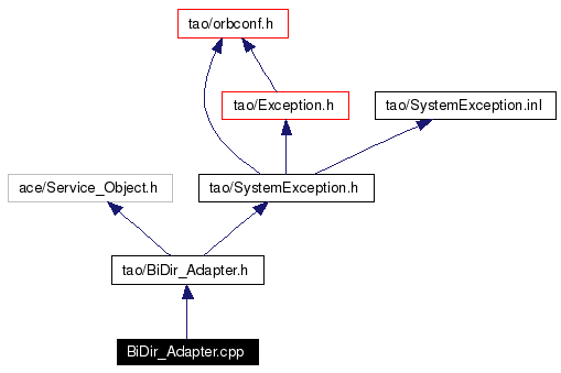 Include dependency graph