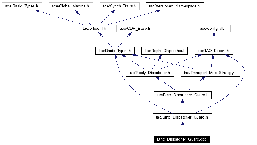 Include dependency graph