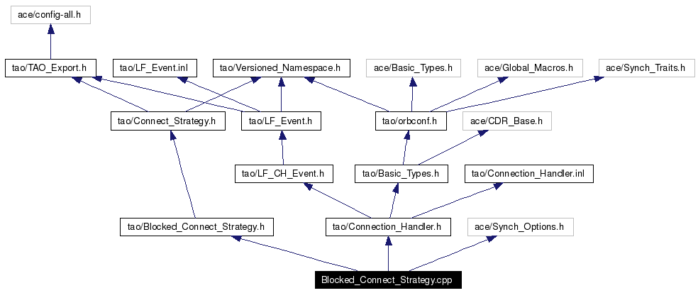 Include dependency graph