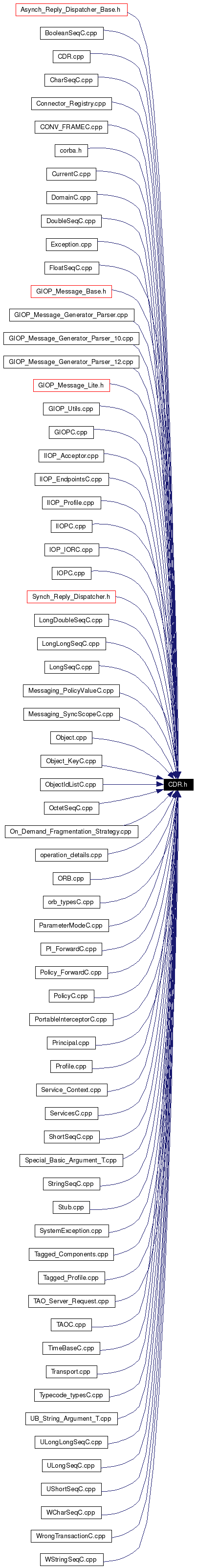 Included by dependency graph