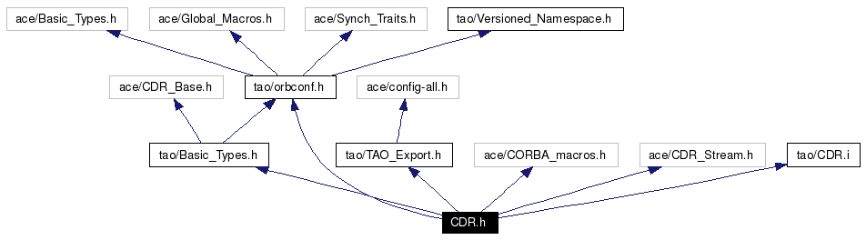 Include dependency graph