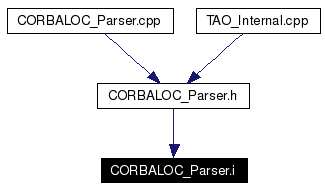 Included by dependency graph