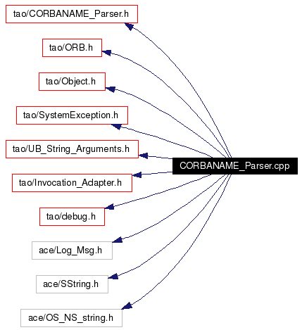 Include dependency graph