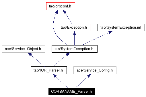 Include dependency graph